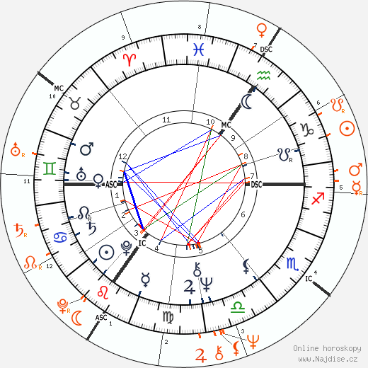 Partnerský horoskop: Helen Mirren a Taylor Hackford