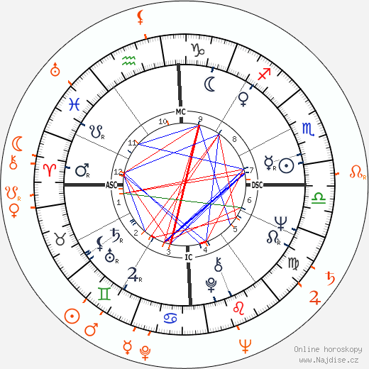 Partnerský horoskop: Helen Reddy a Nelson Riddle