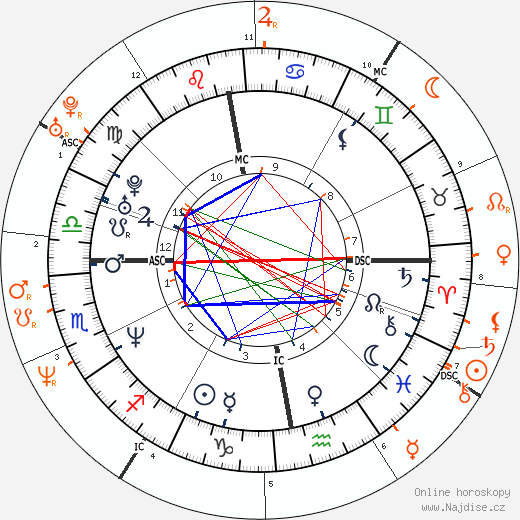 Partnerský horoskop: Helena Christensen a Billy Corgan