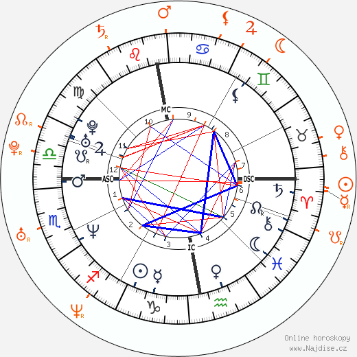 Partnerský horoskop: Helena Christensen a Guy Berryman