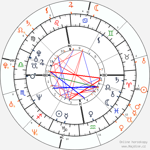 Partnerský horoskop: Helena Christensen a Heath Ledger