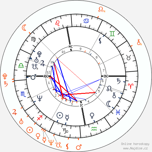 Partnerský horoskop: Helena Christensen a Jack Huston