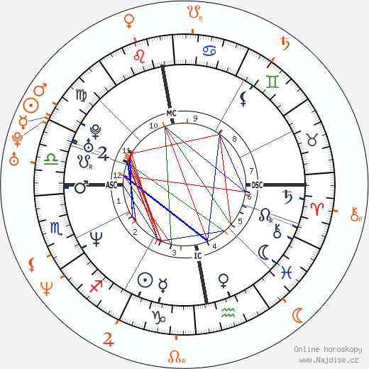 Partnerský horoskop: Helena Christensen a Liam Gallagher