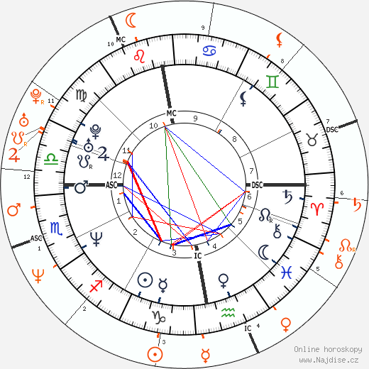 Partnerský horoskop: Helena Christensen a Norman Reedus