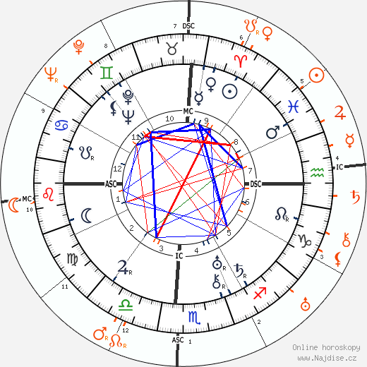 Partnerský horoskop: Henry R. Luce a Clare Boothe Luce