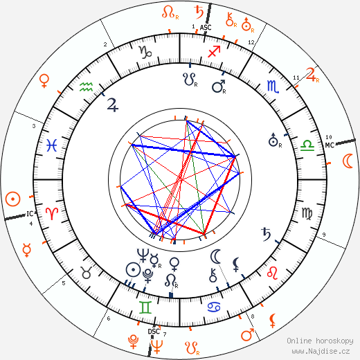 Partnerský horoskop: Herbert Marshall a Gloria Swanson
