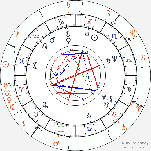 Partnerský horoskop: Herschel Savage a Nina Hartley