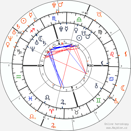 Partnerský horoskop: Hilary Duff a Aaron Carter