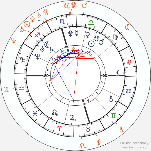 Partnerský horoskop: Hilary Duff a Frankie Muniz