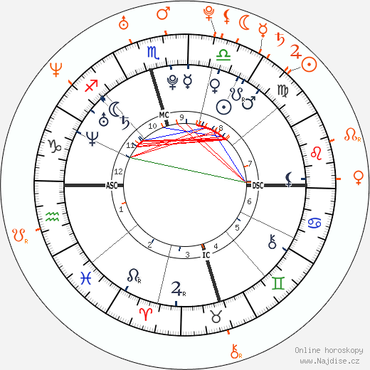 Partnerský horoskop: Hilary Duff a Mike Comrie