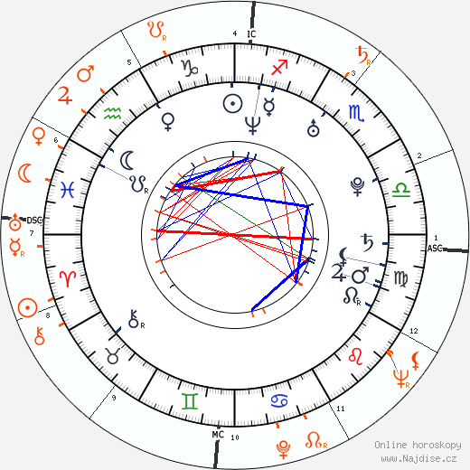 Partnerský horoskop: Holly Madison a Hugh Hefner