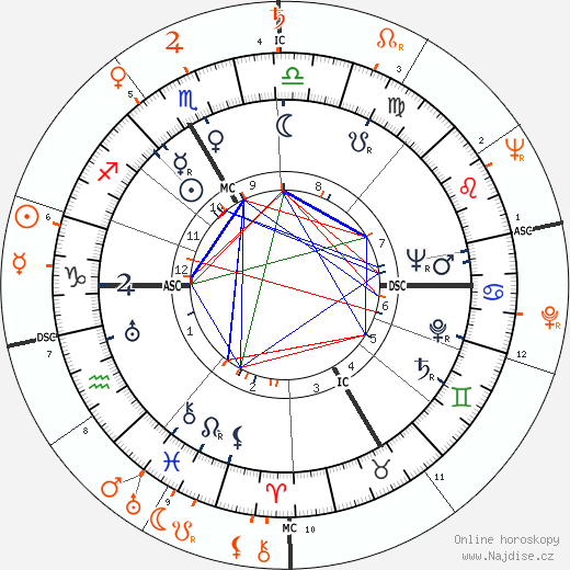 Partnerský horoskop: Howard Duff a Ava Gardner