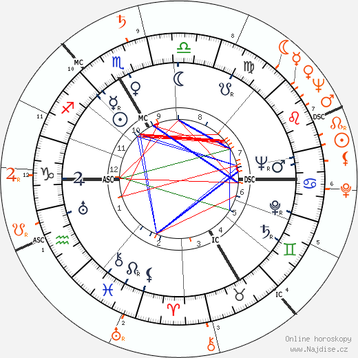 Partnerský horoskop: Howard Duff a Gloria DeHaven