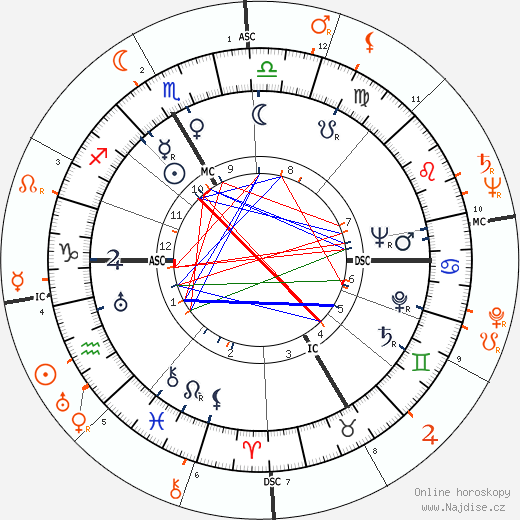 Partnerský horoskop: Howard Duff a Ida Lupino