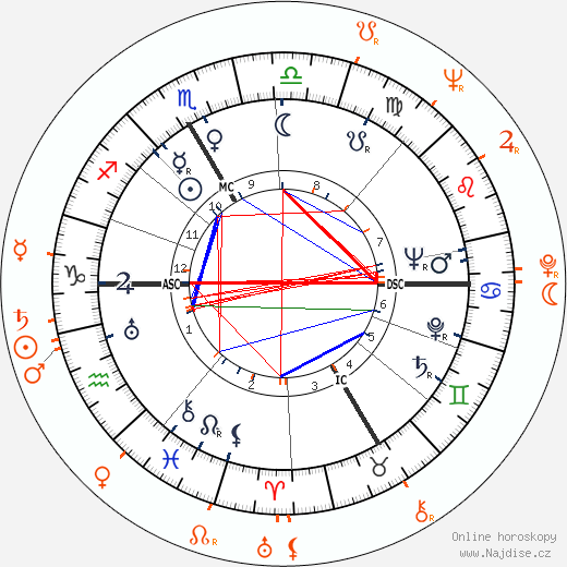 Partnerský horoskop: Howard Duff a Piper Laurie