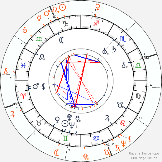 Partnerský horoskop: Howard Hawks a Jane Wyman