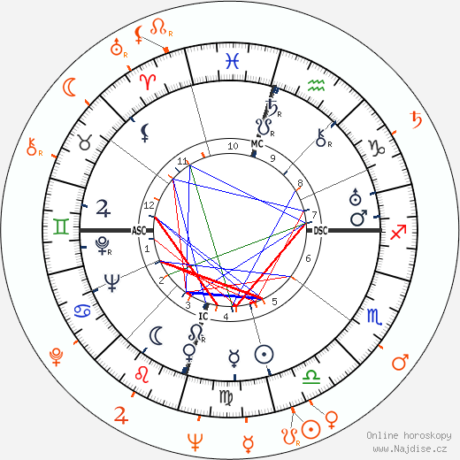 Partnerský horoskop: Howard Hughes a Anita Ekberg