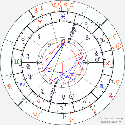 Partnerský horoskop: Howard Hughes a Ava Gardner