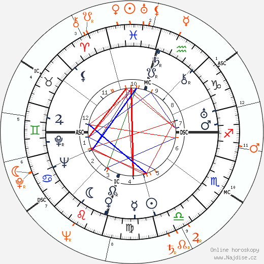 Partnerský horoskop: Howard Hughes a Cyd Charisse