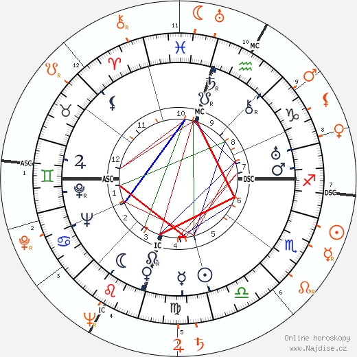 Partnerský horoskop: Howard Hughes a Gene Tierney