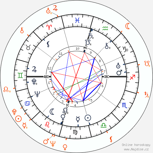 Partnerský horoskop: Howard Hughes a Gloria Pall