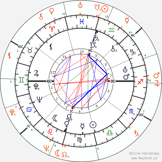 Partnerský horoskop: Howard Hughes a Gloria Vanderbilt