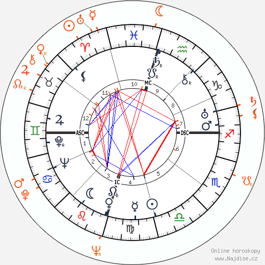 Partnerský horoskop: Howard Hughes a Joi Lansing