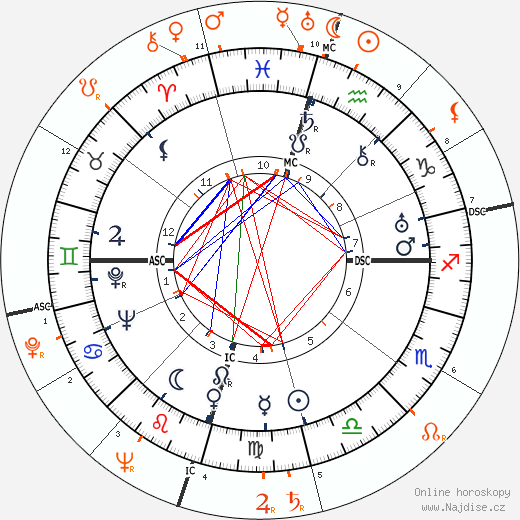 Partnerský horoskop: Howard Hughes a Lana Turner