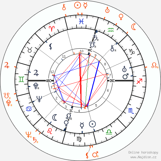 Partnerský horoskop: Howard Hughes a Marguerite Chapman