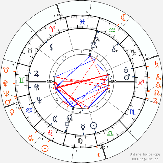 Partnerský horoskop: Howard Hughes a Norma Shearer