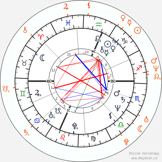Partnerský horoskop: Howard Stern a Kylie Bax