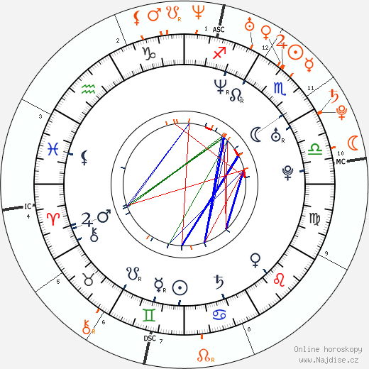 Partnerský horoskop: Hugh Dancy a Anne Hathaway