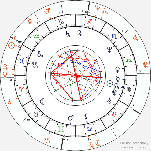 Partnerský horoskop: Hugh Grant a Drew Barrymore
