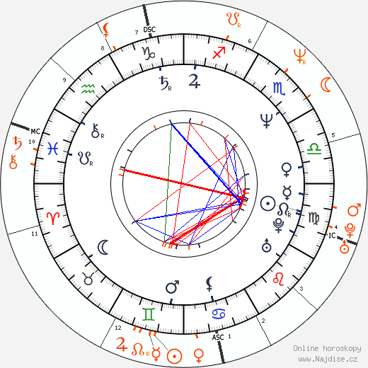 Partnerský horoskop: Hugh Grant a Elizabeth Hurley
