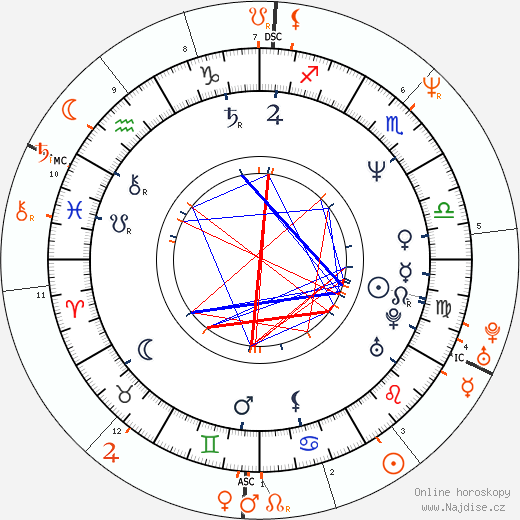 Partnerský horoskop: Hugh Grant a Sandra Bullock