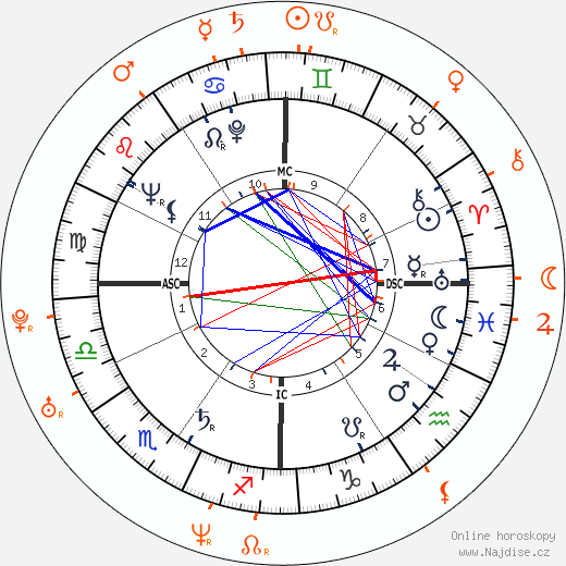 Partnerský horoskop: Hugh Hefner a Brande Roderick