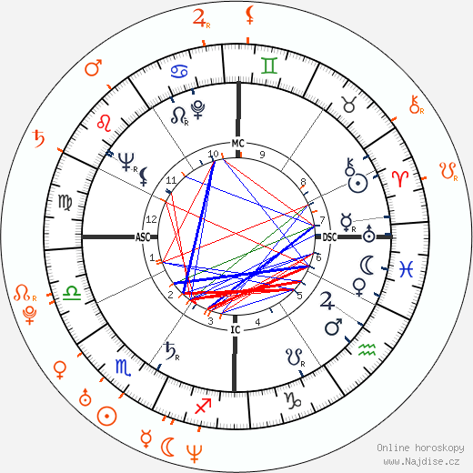 Partnerský horoskop: Hugh Hefner a Dalene Kurtis