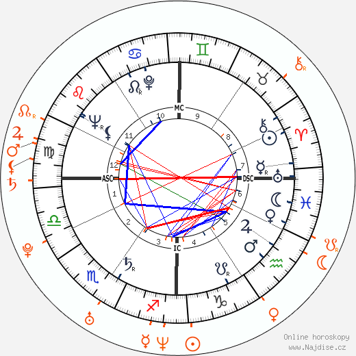 Partnerský horoskop: Hugh Hefner a Holly Madison