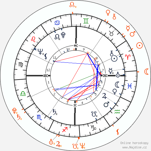 Partnerský horoskop: Hugh Hefner a Jessica Burciaga