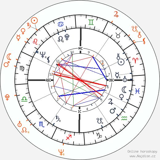Partnerský horoskop: Hugh Hefner a Lara Kinnear