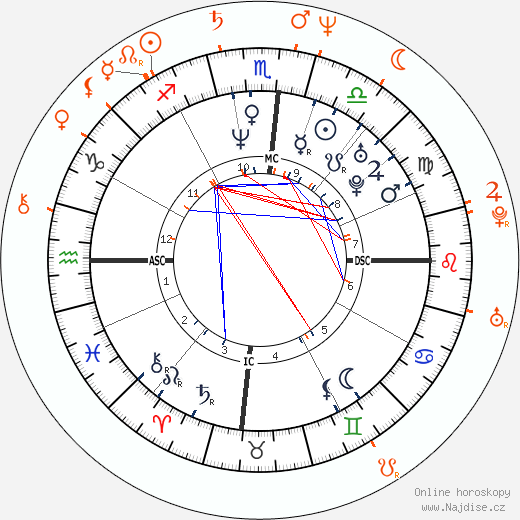 Partnerský horoskop: Hugh Jackman a Deborra-Lee Furness