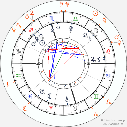 Partnerský horoskop: Ian Somerhalder a Maggie Grace