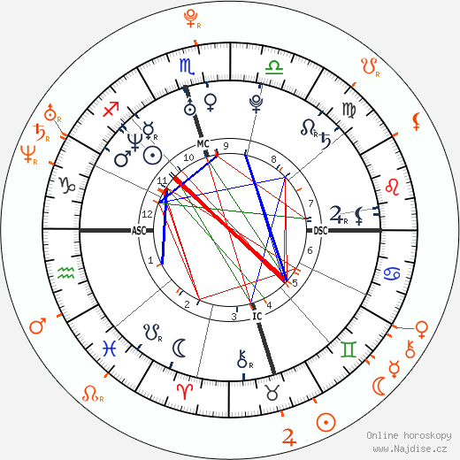 Partnerský horoskop: Ian Somerhalder a Nikki Reed