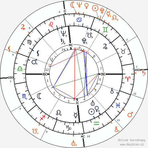 Partnerský horoskop: Ida Lupino a Errol Flynn
