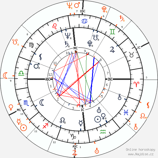 Partnerský horoskop: Ida Lupino a Howard Duff