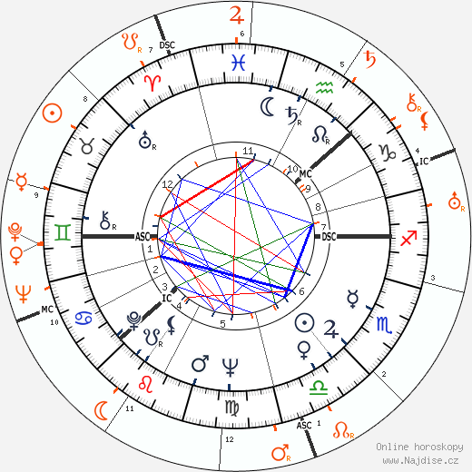 Partnerský horoskop: Inger Stevens a Bing Crosby