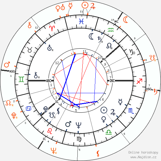 Partnerský horoskop: Inger Stevens a Harry Belafonte