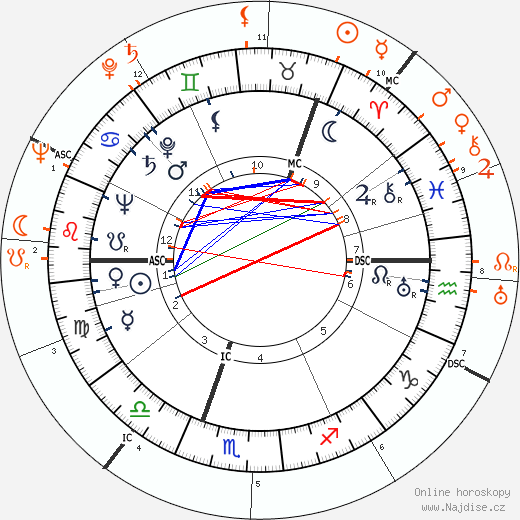 Partnerský horoskop: Ingrid Bergman a Anthony Quinn