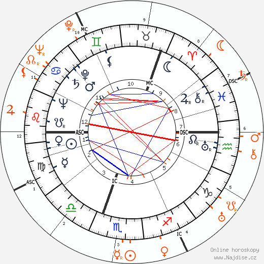 Partnerský horoskop: Ingrid Bergman a Burgess Meredith
