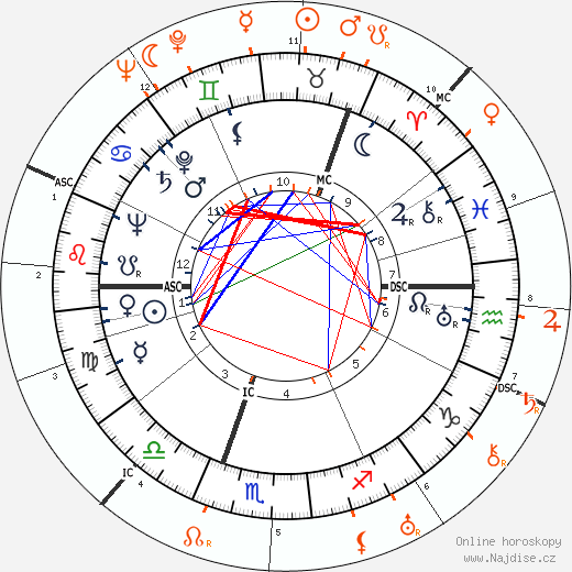 Partnerský horoskop: Ingrid Bergman a David O. Selznick
